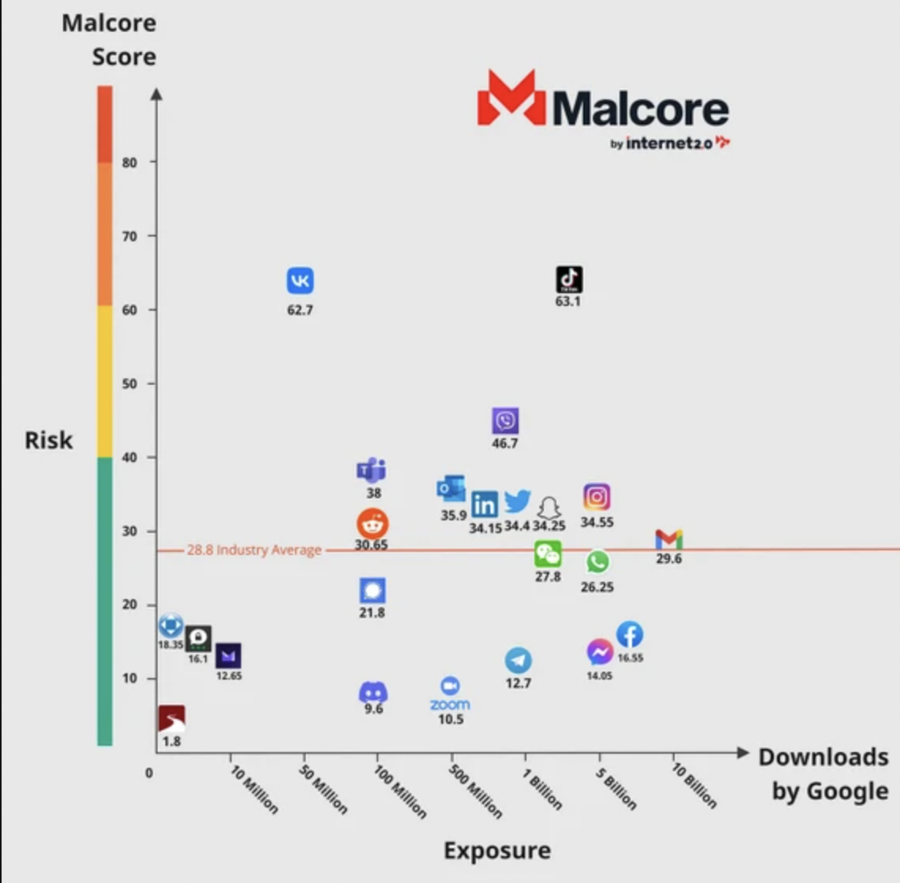 TikTok dẫn đầu trong việc thu thập dữ liệu người dùng