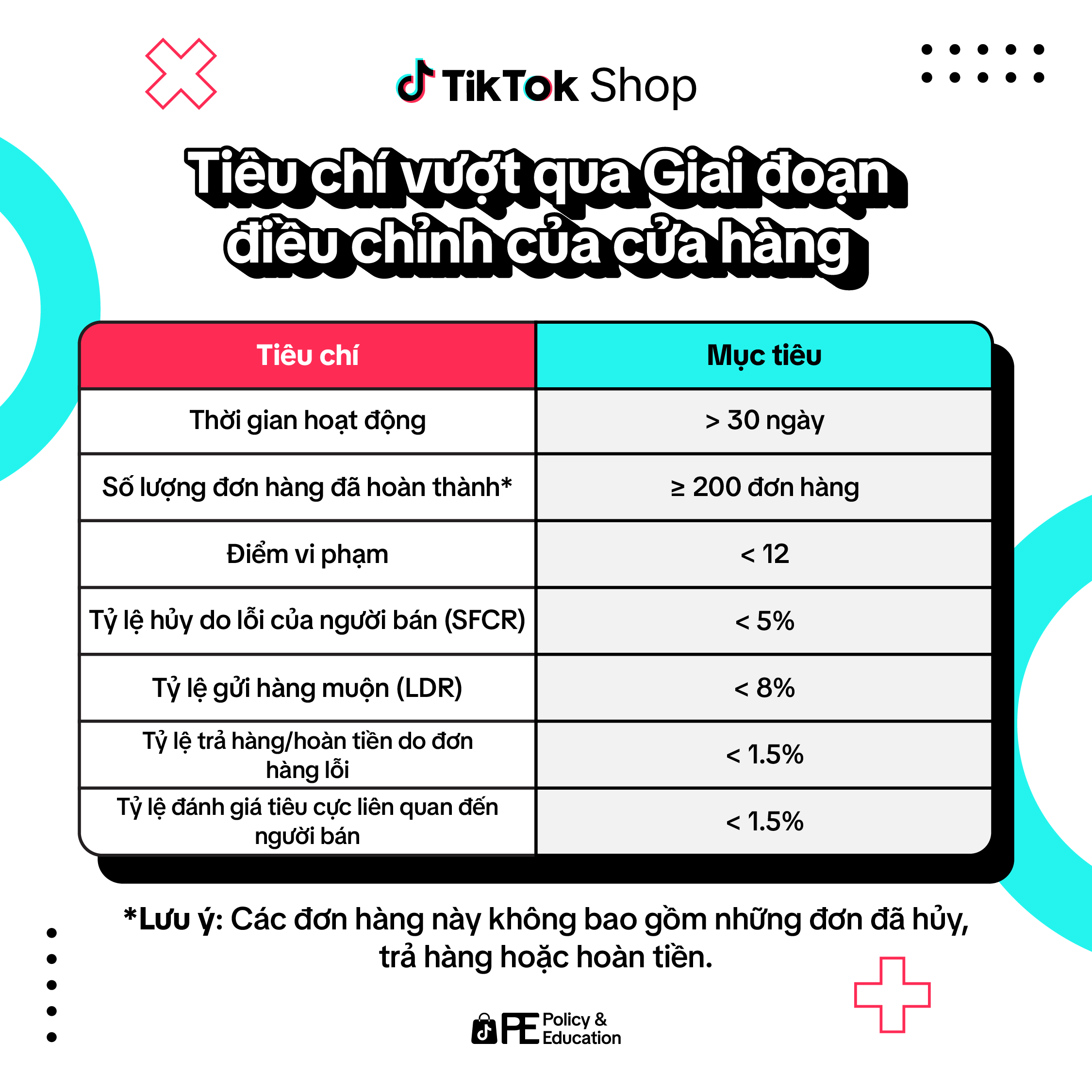 Các tiêu chí vượt qua giai đoạn điều chỉnh của cửa hàng TikTok Shop