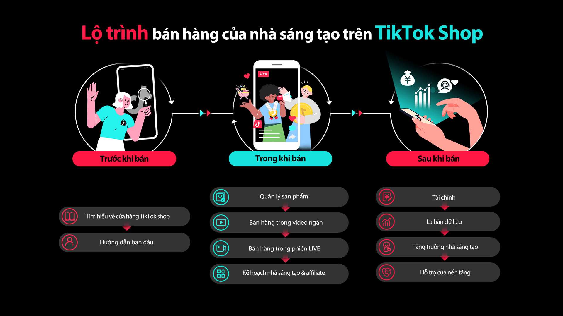 Lộ trình nhà bán hàng cũng có phần tương tự đối với nhà sáng tạo trên TikTok Shoo